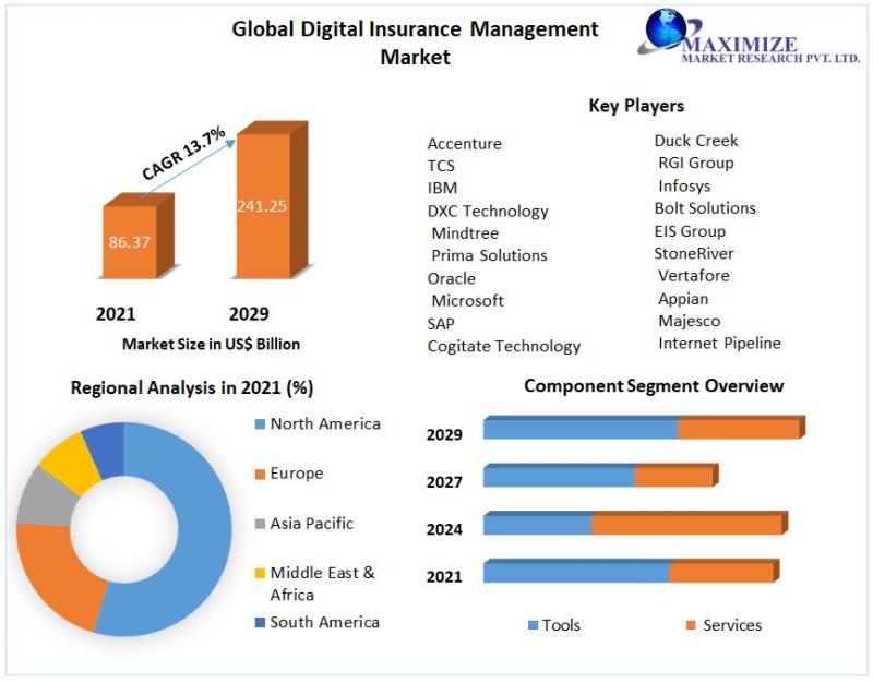 Digital Insurance Platform Market