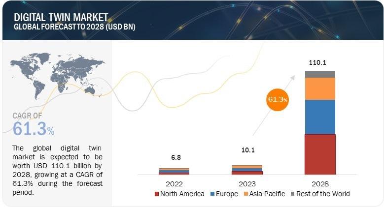 With 61.3% CAGR, Digital Twin Market Growth to Surpass USD 110.1