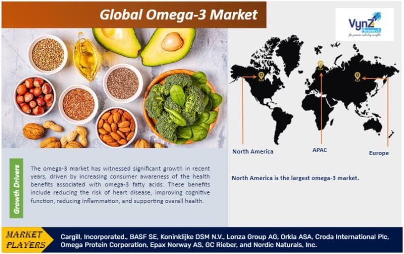 Global Omega-3 Market Research Report Analysis and Forecast