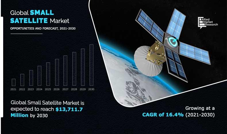 Small Satellite Market Set for Explosive Growth, Projected