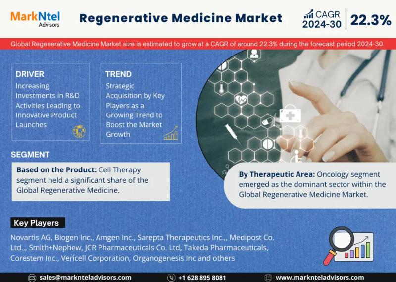 Regenerative Medicine Market Size, Share and Development