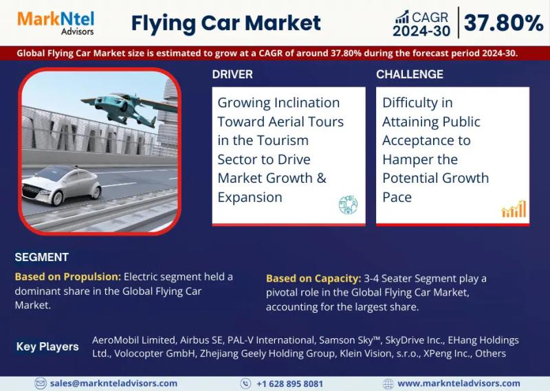 Global Flying Car Market Forecasts 37.80% CAGR Growth Over