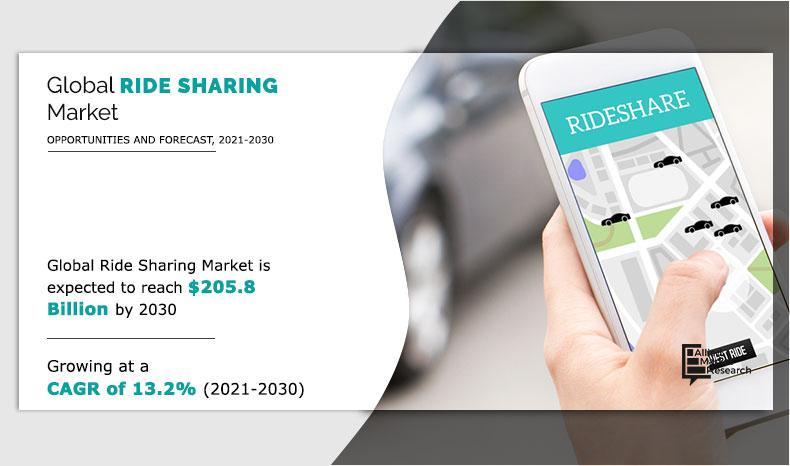 Revving Up: Global Ride-Sharing Market Accelerates to $205.83