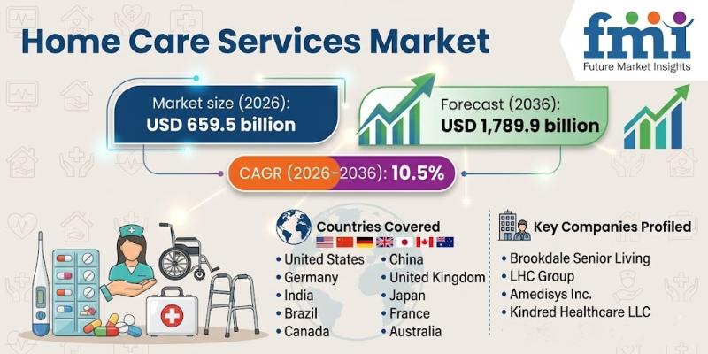 Home Care Services Market