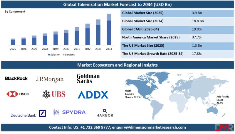 Tokenization Market Size, Share, Trends & Outlook Report 2034