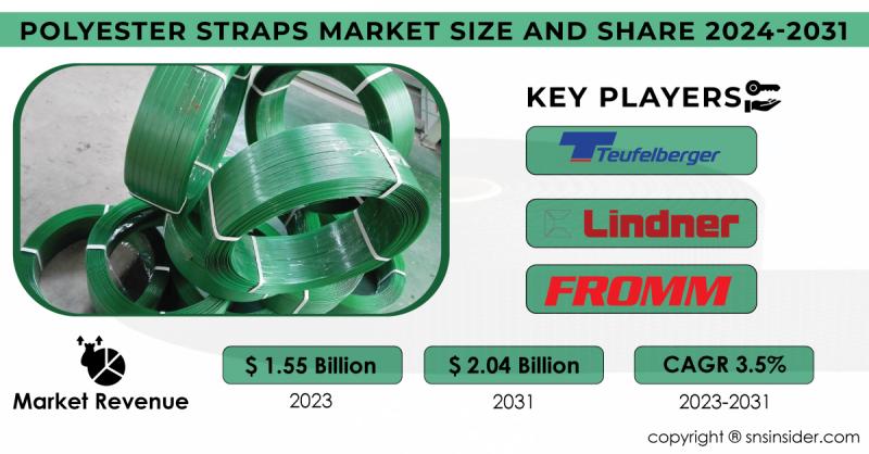 Polyester Straps Market Poised to Surpass $2.04 Billion by 2031