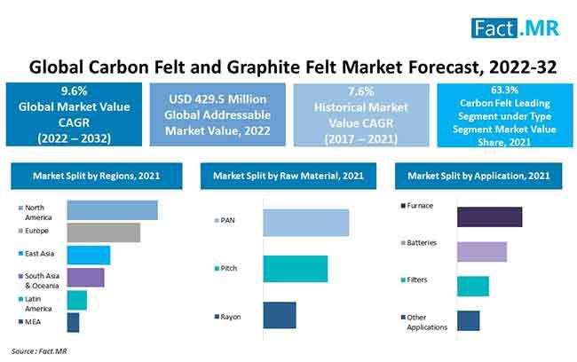 Carbon Felt and Graphite Felt Market