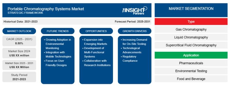Portable Chromatography Systems Market Shows Promising Growth