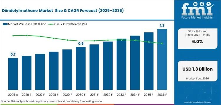 Diindolylmethane Market Outlook USD 1.23 Billion by 2036 Driven