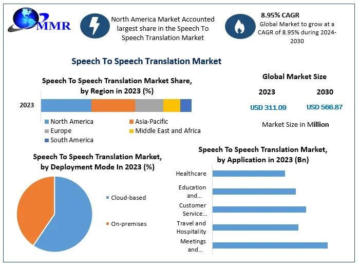 Speech To Speech Translation Market