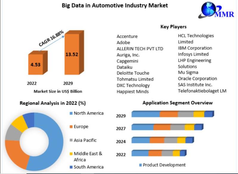 Big Data in Automotive Industry Market