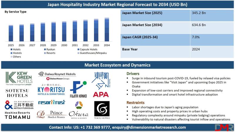 Japan Hospitality Industry Market Size, Share, Trends & Outlook Report 2034