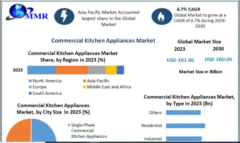 Commercial Kitchen Appliances Market
