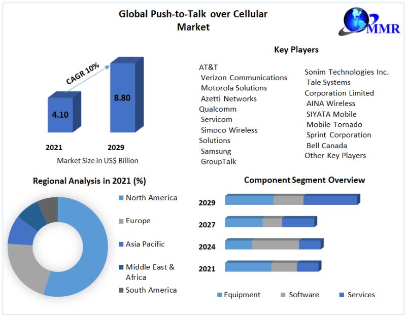 Push-to-Talk over Cellular Market