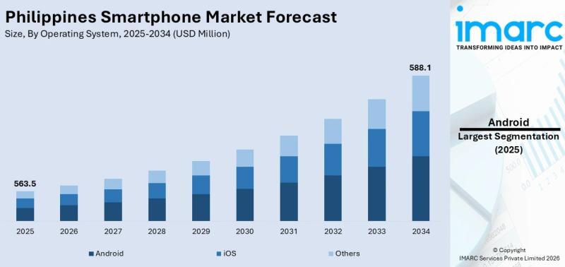 Philippines Smartphone Market 2026 | Projected to Reach USD