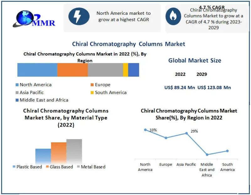 Chiral Chromatography Columns Market