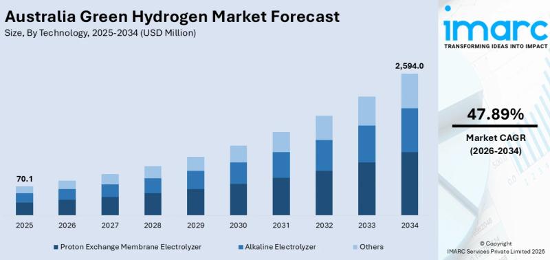 Australia Green Hydrogen Market Projected to Reach USD 2,594.0