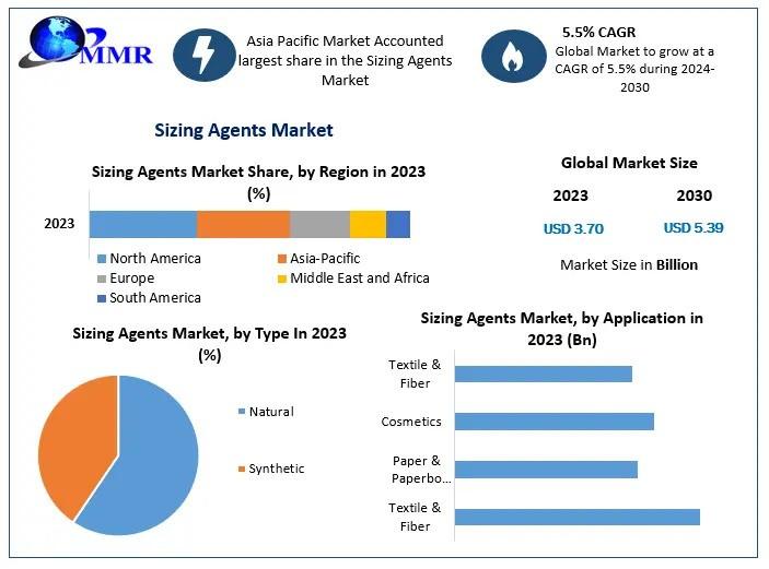 Sizing Agents Market