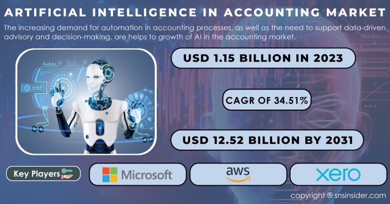 Artificial Intelligence in Accounting Market Report