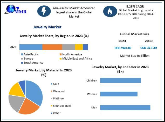 Jewelry Market