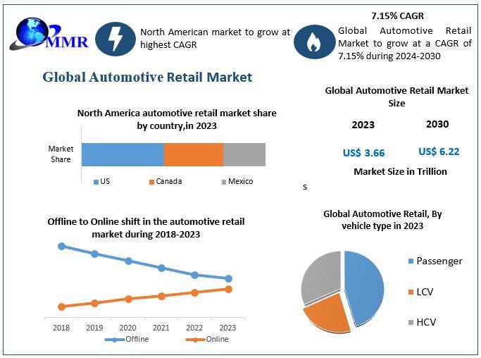 Automotive Retail Market