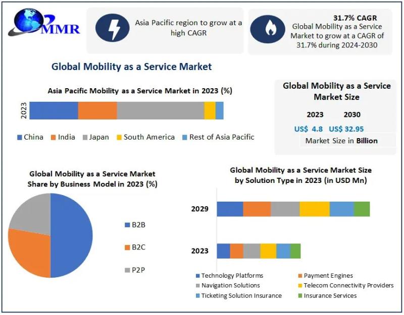 Mobility as a Service Market