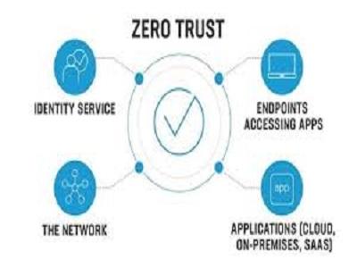 Zero Trust Network Security Service Market