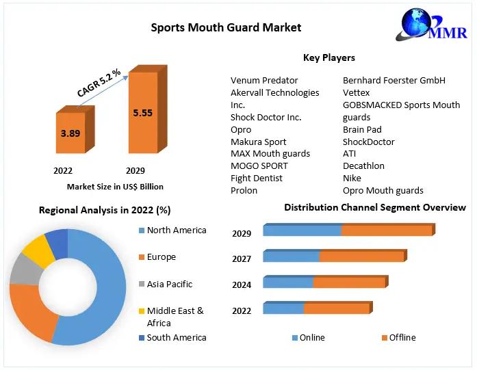 Global Sports Mouth Guard Market Competitive Research, Demand