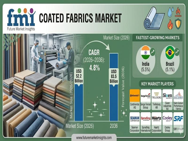 coated fabrics market