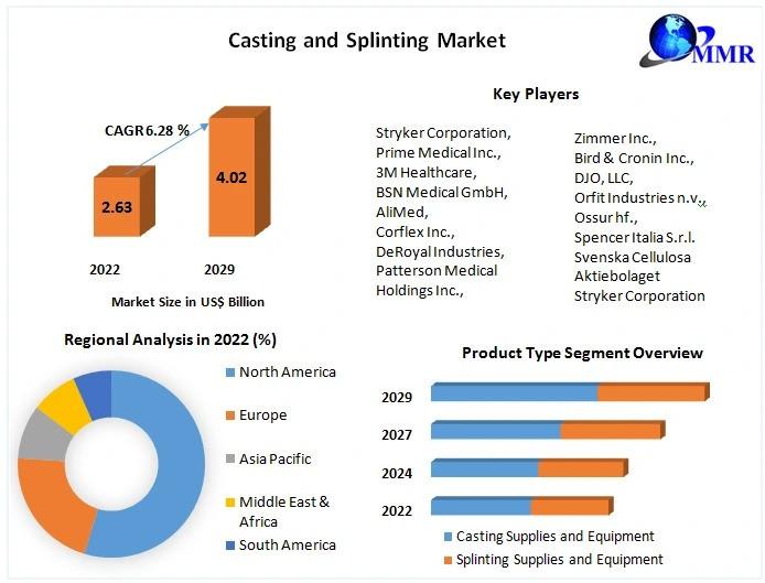 Casting and Splinting Market