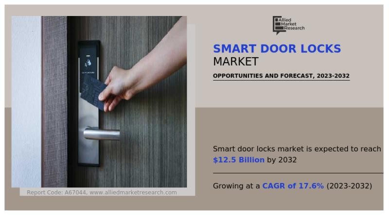 Smart Door Locks Market growing at a CAGR of 17.6% from 2023 to 2032