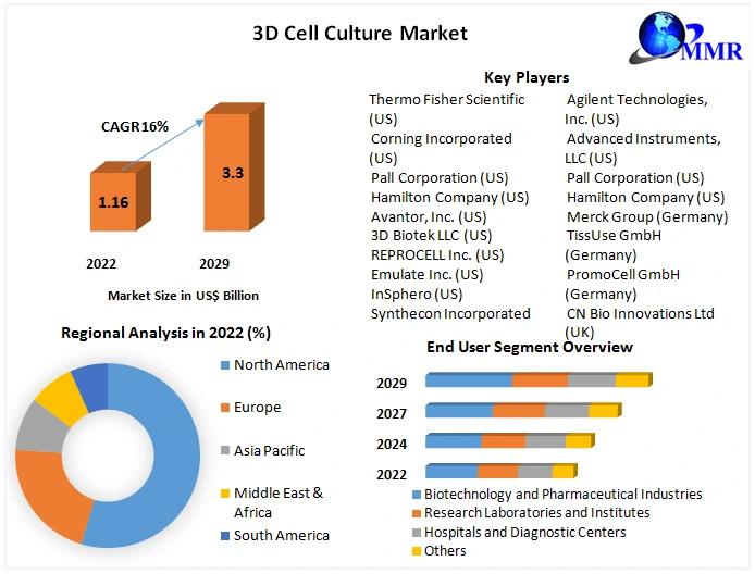 3D Cell Culture Market