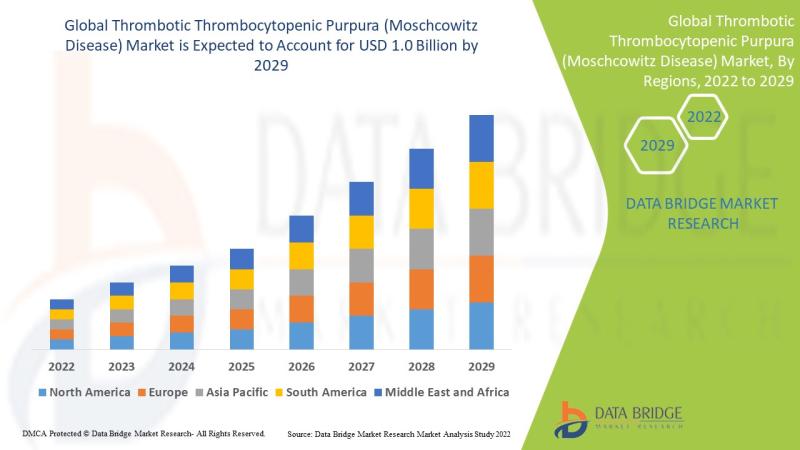 Thrombotic Thrombocytopenic Purpura (Moschcowitz Disease) Market