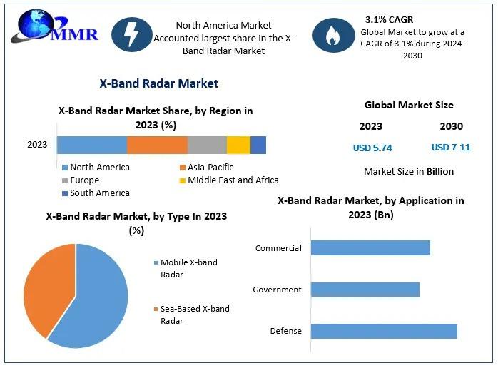 X-Band Radar Market