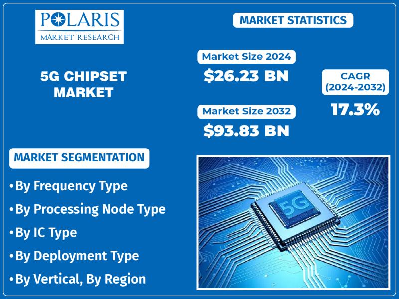 5G Chipset Market