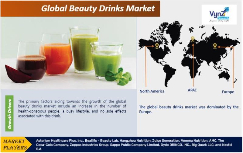 Global Beauty Drinks Market Research Report Analysis