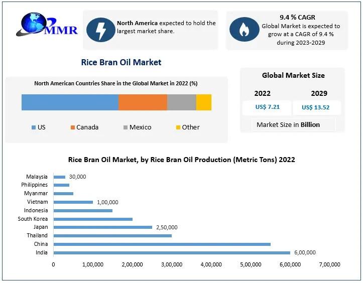 Rice Bran Oil Market