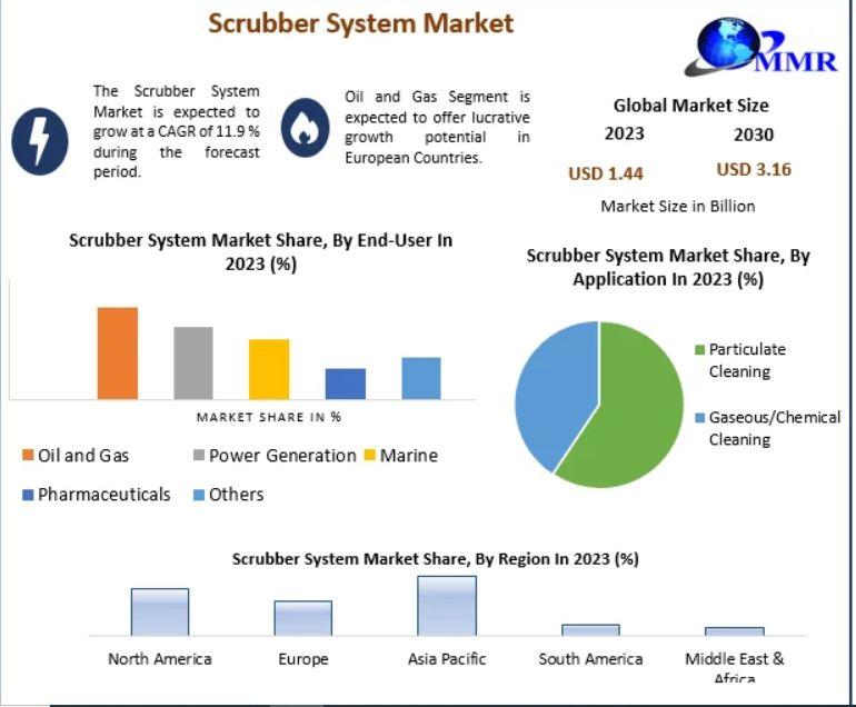 Scrubber System Market