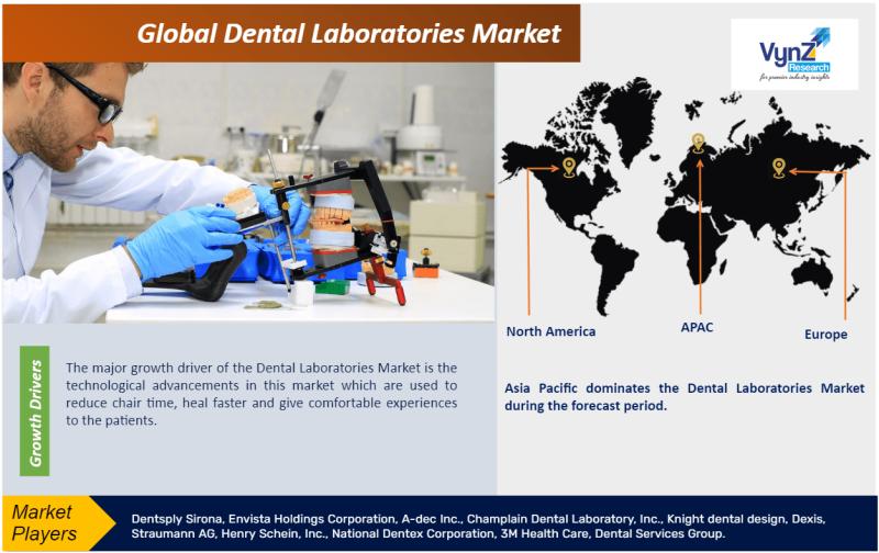 Global Dental Laboratories Market Research Report Analysis