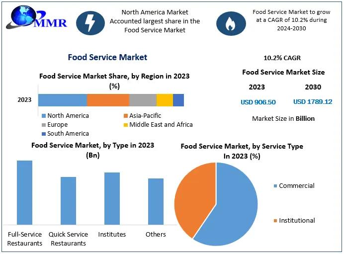 Food Service Market