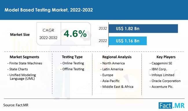 Model Based Testing Market Forecasted to Expand Rapidly,