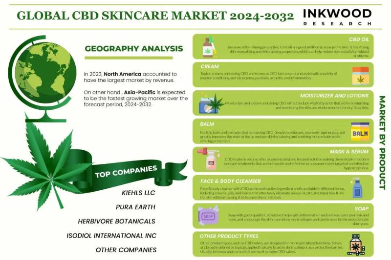 Cannabidiolum Skincare Market