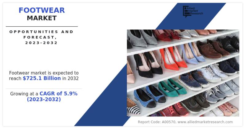 According to AMR, the Global Footwear market is estimated to hit