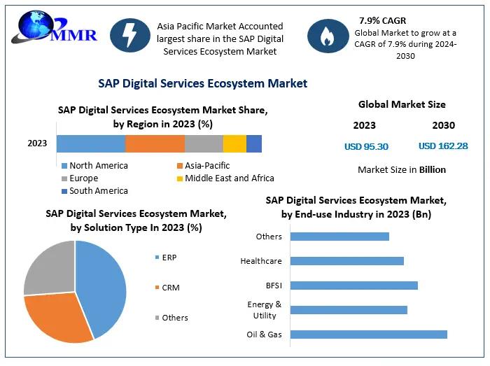 SAP Digital Services Ecosystem Market