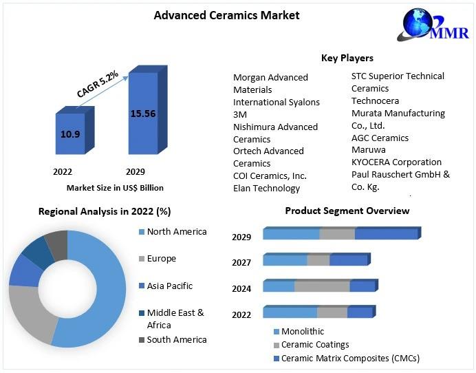 Advanced Ceramics Market