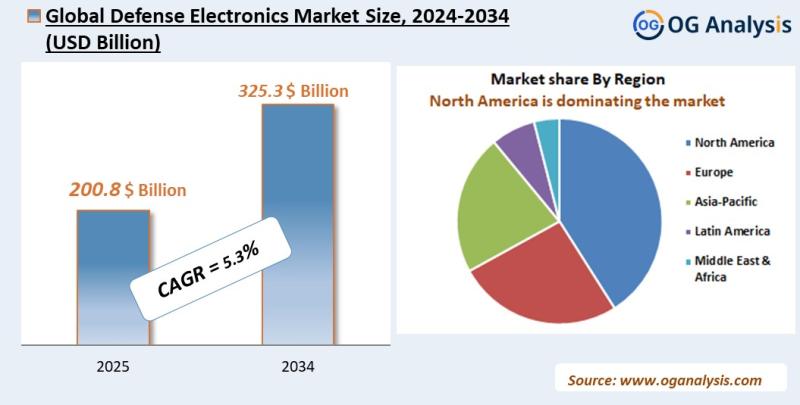Defense Electronics Market Analysis 2025-2034: Industry Size, Share, Growth Trends, Competition and Forecast Report