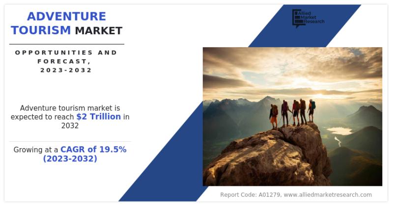 Adventure tourism market is anticipated to achieve a Compound