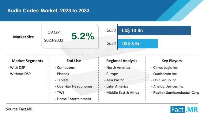 Audio Codec Market Surges Past US$ 10 Billion Mark by 2033, Fueled