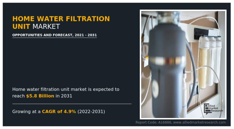 Home Water Filtration Unit Market Size Worth USD 5.8 billion