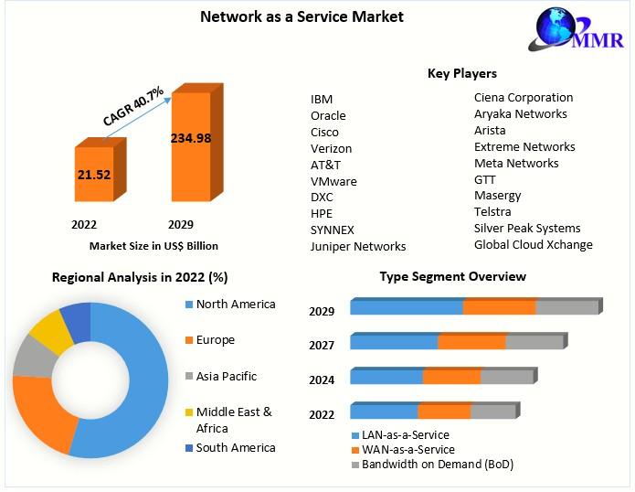 Network as a Service Market